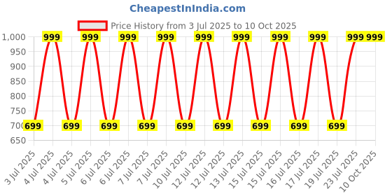 decathlon.in nabaiji Men's Swim Shorts 100 Short Tega Secure Fit & Quick-Dry Black nabaiji Price History Graph from 3 Jul 2025 to 9 Oct 2025