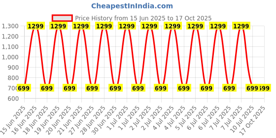 decathlon.in nabaiji Women's Aquafit Tankini Swimsuit Lily Boo Supportive & Stylish Black nabaiji Price History Graph from 15 Jun 2025 to 16 Oct 2025