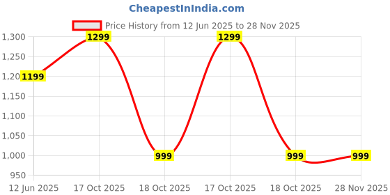 decathlon.in nabaiji Women's Swimming Una Top Stretchable & Comfortable Dark Blue nabaiji Price History Graph from 12 Jun 2025 to 27 Nov 2025