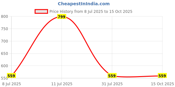 decathlon.in olaian Men Surfing Boardshorts 100 - Square Black olaian Price History Graph from 8 Jul 2025 to 14 Oct 2025