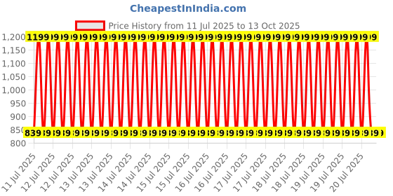 decathlon.in olaian Men Surfing boardshorts 500 17" PALMERAIE GREY olaian Price History Graph from 11 Jul 2025 to 12 Oct 2025
