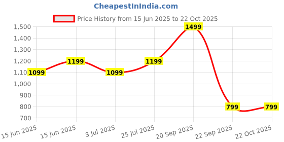 decathlon.in olaian Women Beachwear Full Zip UV Protection UPF50+ Surfing Rashguard T-shirt Black olaian Price History Graph from 15 Jun 2025 to 22 Oct 2025