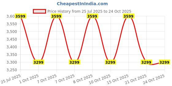 decathlon.in solognac Outdoor Boots Water Repellant Wildlife Crosshunt 100 Mid- Brown solognac Price History Graph from 25 Jul 2025 to 24 Oct 2025