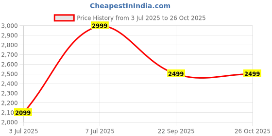 decathlon.in solognac Outdoor Waterproof Boots Crosshunt 100 - Green solognac Price History Graph from 3 Jul 2025 to 25 Oct 2025