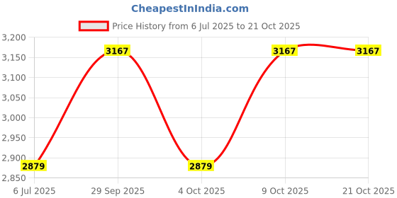 decathlon.in coleman Palmetto 10°C Cool Weather Rectangular Sleeping Bag, 2.9Kg, Red coleman Price History Graph from 6 Jul 2025 to 19 Oct 2025