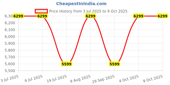 decathlon.in coleman Pathfinder 3⁰C Polyester Double Layer Mummy Sleeping Bag, 1.7 Kg, Grey-Blue coleman Price History Graph from 3 Jul 2025 to 8 Oct 2025