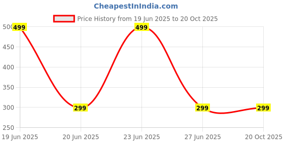 decathlon.in perfly IN_Tshirt 530 Jr White Mint perfly Price History Graph from 19 Jun 2025 to 20 Oct 2025