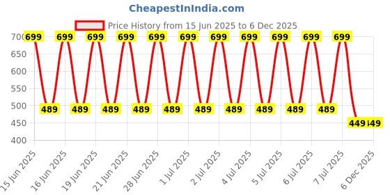 decathlon.in perfly SKIRT 530 W NAVY perfly Price History Graph from 15 Jun 2025 to 6 Dec 2025