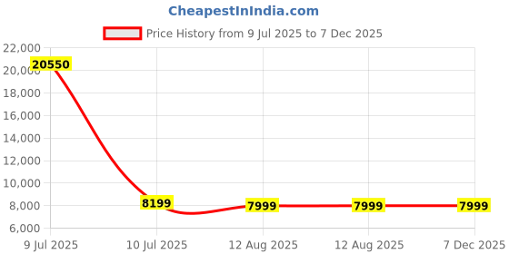 decathlon.in PowerMax Fitness BU-201 Dual Action Air Bike/Exercise Bike for Home _PIPE_Gym Cycle for Workout With Adjustable Cushioned Seat _ powermax fitness Price History Graph from 9 Jul 2025 to 7 Dec 2025