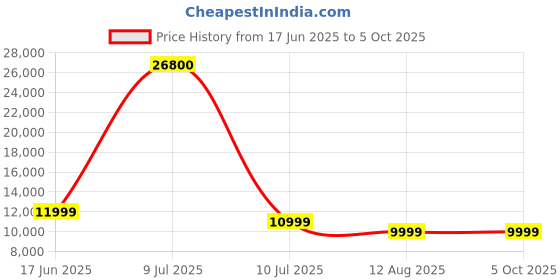 decathlon.in PowerMax Fitness MFT-400 Non-Electric Manual Treadmill For Home Use with Multifunction (Jogger, Twister, Sit-Up, Ropes), 2-Level powermax fitness Price History Graph from 17 Jun 2025 to 5 Oct 2025