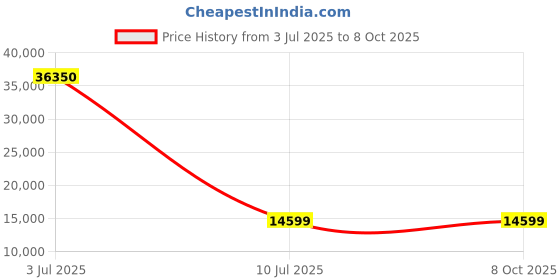 decathlon.in PowerMax Fitness MFT-410 Non-electric Manual Treadmill Foldable, Multifunction (Jogger, Stepper, Twister, Push up Bar), 3-Level powermax fitness Price History Graph from 3 Jul 2025 to 7 Oct 2025