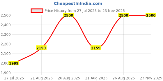 decathlon.in PowerMax Fitness PDS-20P 20Kg Adjustable Dumbbell Set - Coated Iron Dumbbell and Anti-Slip Rod Set For Home Workout with Carry Case powermax fitness Price History Graph from 27 Jul 2025 to 23 Nov 2025