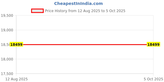 decathlon.in PowerMax Fitness TDM-96 (4HP Peak) Motorised Treadmill for Home Use [ Max User Wt. 110kg _PIPE_ LCD Display _PIPE_ Bluetooth for powermax fitness Price History Graph from 12 Aug 2025 to 5 Oct 2025