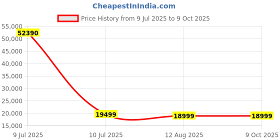 decathlon.in PowerMax Fitness TDM-98 (4.0HP Peak) Foldable Motorized Manual Incline Treadmill for Home Use, 110kg Max User, Max Speed-12kmph, powermax fitness Price History Graph from 9 Jul 2025 to 9 Oct 2025
