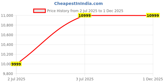 decathlon.in quechua Camping tent 2 Seconds - 3-Person - Fresh&Black quechua Price History Graph from 2 Jul 2025 to 30 Nov 2025