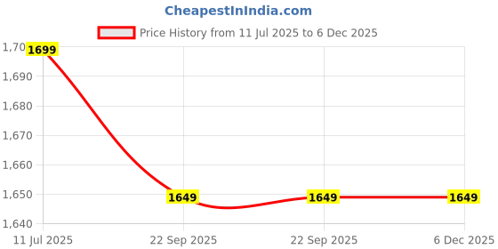 decathlon.in quechua Children's waterproof walking shoes - MH120 MID blue - size jr. 10 - ad. 2 quechua Price History Graph from 11 Jul 2025 to 6 Dec 2025