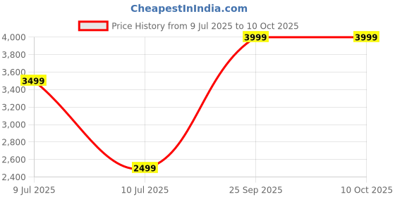 decathlon.in quechua Fleece SH500 SHERPA W quechua Price History Graph from 9 Jul 2025 to 10 Oct 2025