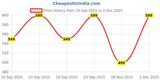 decathlon.in quechua Hiking Backpack 20L - Green quechua Price History Graph from 19 Sep 2025 to 2 Dec 2025