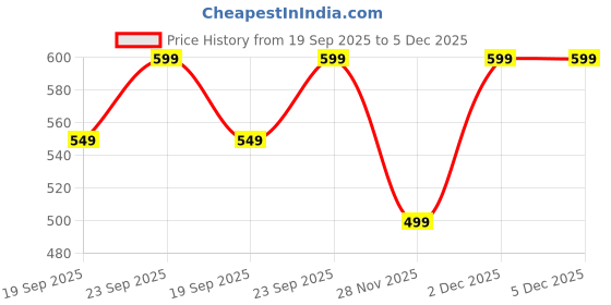 decathlon.in quechua Hiking Backpack 20L - Grey quechua Price History Graph from 19 Sep 2025 to 5 Dec 2025