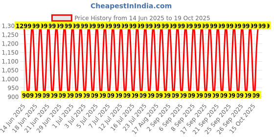 decathlon.in quechua Kids’ Hiking Sandals MH120 TW - Jr size 10 TO Adult size 6 - Black quechua Price History Graph from 14 Jun 2025 to 18 Oct 2025