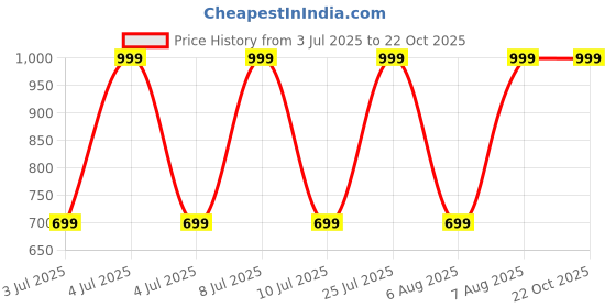 decathlon.in quechua Kids Sandals MH100 - Blue Grey/Yellow quechua Price History Graph from 3 Jul 2025 to 21 Oct 2025