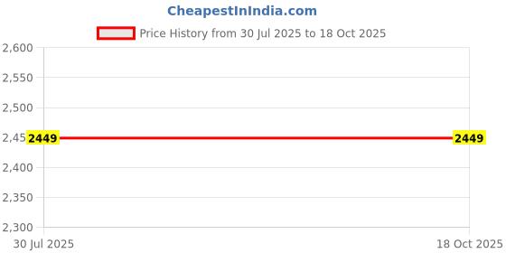 decathlon.in quechua KIDS’ WARM AND WATERPROOF 3-in-1 HIKING JACKET - SH100 -0.5°C - 7-15 YEARS quechua Price History Graph from 30 Jul 2025 to 18 Oct 2025
