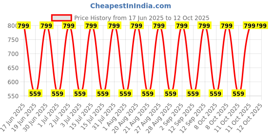 decathlon.in quechua Men Compact Rain Pant with Ankle Zip Blue - NH500 quechua Price History Graph from 17 Jun 2025 to 12 Oct 2025