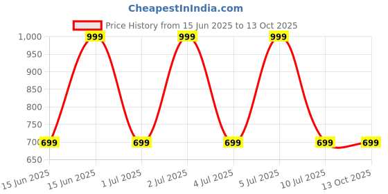 decathlon.in quechua Men Full Zip Rain Jacket with Storage Pouch Brown - NH100 quechua Price History Graph from 15 Jun 2025 to 13 Oct 2025