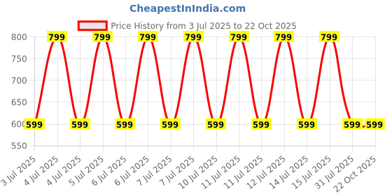 decathlon.in quechua Men Half Sleeve Seamless Comfort T-Shirt Grey - NH550 quechua Price History Graph from 3 Jul 2025 to 21 Oct 2025