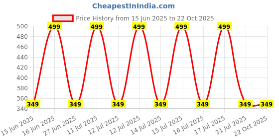 decathlon.in quechua Men Half Sleeve Seamless Comfort T-Shirt Khaki - NH550 quechua Price History Graph from 15 Jun 2025 to 22 Oct 2025
