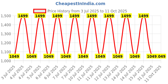 decathlon.in quechua Men Stretchable Short Shorts with Belt Dark Grey Green - MH500 quechua Price History Graph from 3 Jul 2025 to 10 Oct 2025