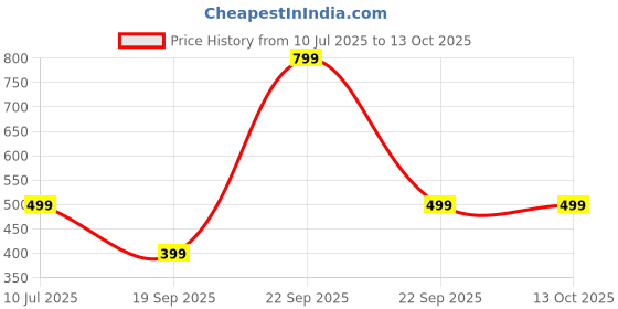 decathlon.in quechua Men Sweater Full-Zip Fleece for Hiking MH120 Green quechua Price History Graph from 10 Jul 2025 to 12 Oct 2025