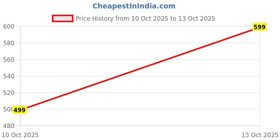 decathlon.in quechua Men Sweater Half-Zip Fleece for Hiking MH100 Navy Blue quechua Price History Graph from 10 Oct 2025 to 13 Oct 2025