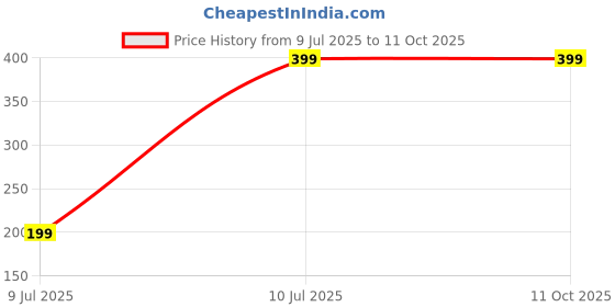 decathlon.in quechua Men Sweater Half-Zip Fleece for Hiking MH100 Red quechua Price History Graph from 9 Jul 2025 to 11 Oct 2025