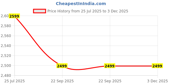 decathlon.in quechua Men Warm Hiking Fleece Jacket SH500 quechua Price History Graph from 25 Jul 2025 to 2 Dec 2025