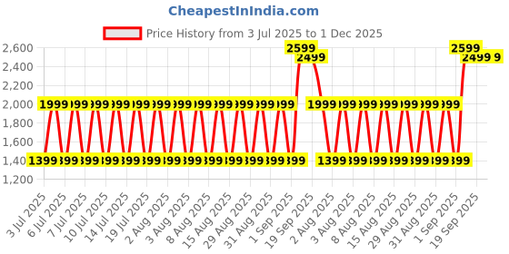 decathlon.in quechua MEN'S WARM WATER-REPELLENT SNOW HIKING TROUSERS - SH500 MOUNTAIN quechua Price History Graph from 3 Jul 2025 to 1 Dec 2025