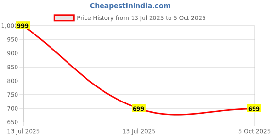 decathlon.in quechua Unisex Woolen Winter Socks with Merino Wool & Silk 2 Pairs Grey - SH500 quechua Price History Graph from 13 Jul 2025 to 5 Oct 2025