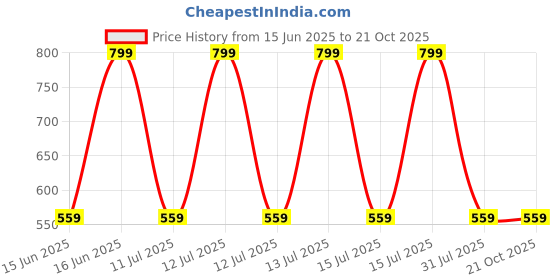 decathlon.in quechua Women Dry Fit Ultra-Light Tank Top Apricot Orange - NH500 quechua Price History Graph from 15 Jun 2025 to 21 Oct 2025