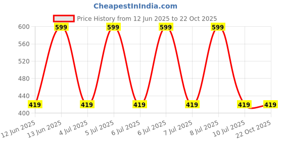 decathlon.in quechua Women Hiking Breathable T-shirt - NH500 Sahyadris quechua Price History Graph from 12 Jun 2025 to 22 Oct 2025