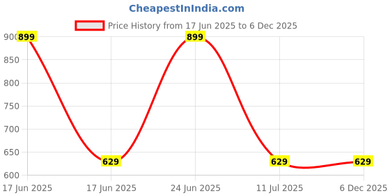 decathlon.in quechua Women Regular Fit Pocketed Track Pants Dark Grey - NH500 quechua Price History Graph from 17 Jun 2025 to 5 Dec 2025
