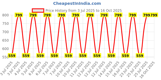 decathlon.in quechua Women’s Hiking Skort - NH500 quechua Price History Graph from 3 Jul 2025 to 16 Oct 2025