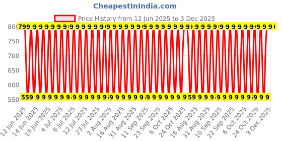 decathlon.in quechua Women’s mountain hiking sleeveless fleece jacket MH100 - Black quechua Price History Graph from 12 Jun 2025 to 3 Dec 2025