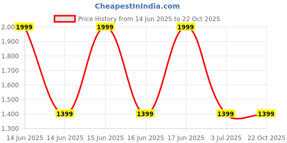 decathlon.in domyos Quick Dry, Zip Pocket, Zip Ankle, Jog Fit-Mens Gym Performance Trackpant Black domyos Price History Graph from 14 Jun 2025 to 22 Oct 2025