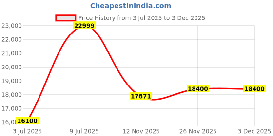 decathlon.in Rab Ascent Jacket Tempest Blue Medium rab Price History Graph from 3 Jul 2025 to 3 Dec 2025