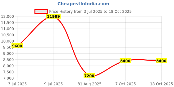 decathlon.in Rab Cirrus Flex Jacket Black XX-Large rab Price History Graph from 3 Jul 2025 to 18 Oct 2025