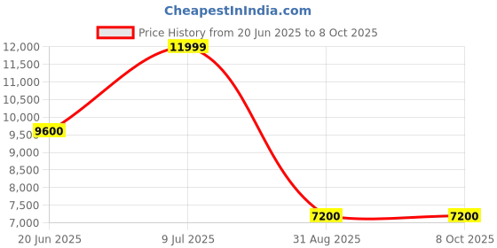 decathlon.in Rab Cirrus Flex Jacket Tempest Blue X-Large rab Price History Graph from 20 Jun 2025 to 8 Oct 2025