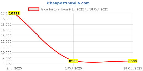 decathlon.in Rab Cirrus Ultra Hoody Wmns Green Slate/Eucalyptus Size 12 rab Price History Graph from 9 Jul 2025 to 18 Oct 2025