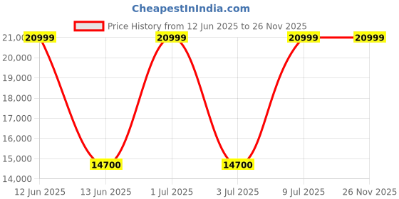 decathlon.in Rab Glaceon Pro Jacket Wmns Green Slate Size 10 rab Price History Graph from 12 Jun 2025 to 26 Nov 2025