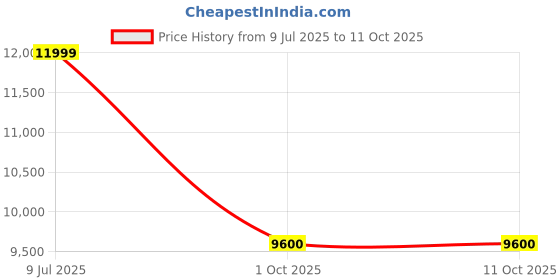 decathlon.in Rab Incline Vapour Rise Insulated Softshell Pants Beluga rab Price History Graph from 9 Jul 2025 to 11 Oct 2025