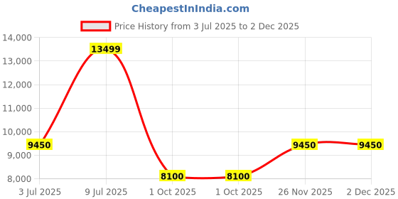 decathlon.in Rab Men's Cirrus Insulated Jacket-Army rab Price History Graph from 3 Jul 2025 to 2 Dec 2025